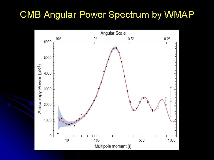CMB Angular Power Spectrum by WMAP 