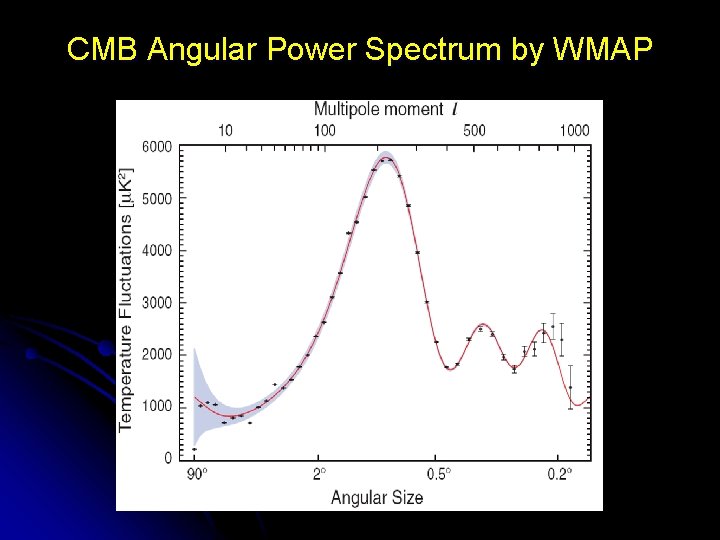 CMB Angular Power Spectrum by WMAP 