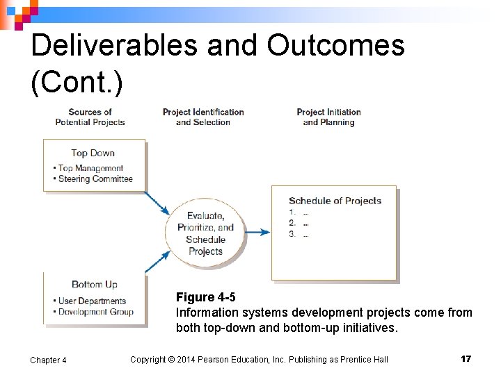 Deliverables and Outcomes (Cont. ) Figure 4 -5 Information systems development projects come from