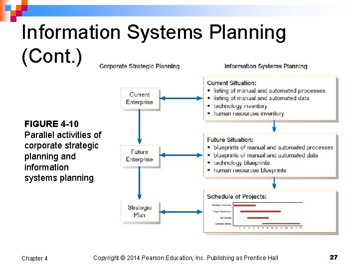 Information Systems Planning (Cont. ) FIGURE 4 -10 Parallel activities of corporate strategic planning