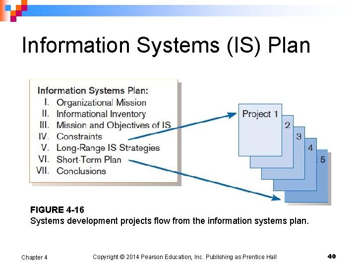 Information Systems (IS) Plan FIGURE 4 -16 Systems development projects flow from the information