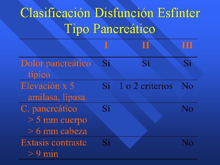 Clasificación Disfunción Esfínter Tipo Pancreático Clasificación Disfunción Esfínter Tipo Pancreático