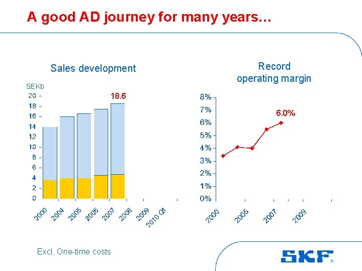 A good AD journey for many years… Sales development SEKb Record operating margin 18.