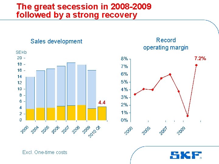 The great secession in 2008 -2009 followed by a strong recovery Record operating margin