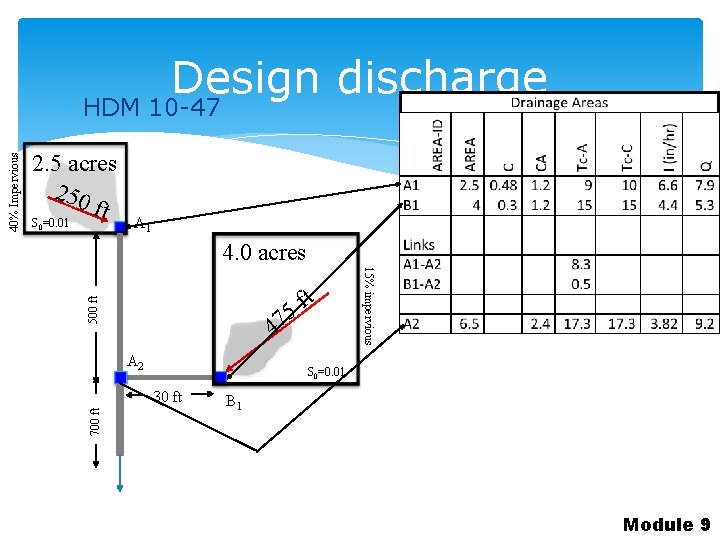 Design discharge 2. 5 acres 250 ft S =0. 01 0 A 1 4.