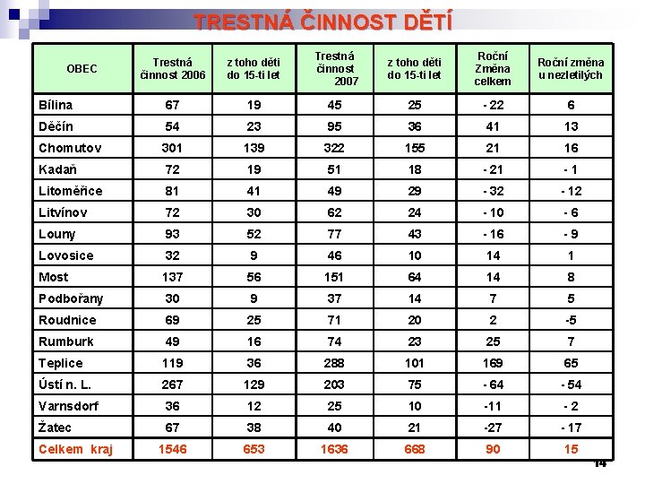 TRESTNÁ ČINNOST DĚTÍ Trestná činnost 2006 z toho děti do 15 -ti let Trestná