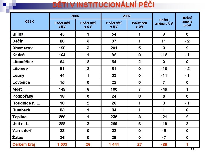 DĚTI V INSTITUCIONÁLNÍ PÉČI 2006 OBEC 2007 Roční změna u ÚV Roční změna u