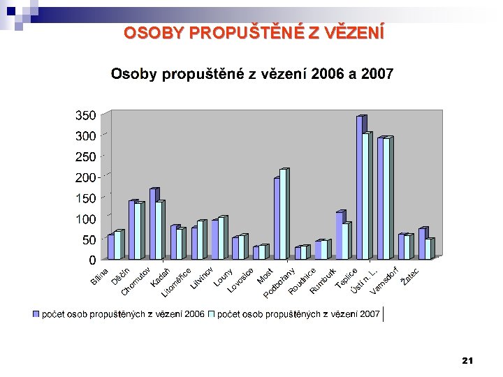  OSOBY PROPUŠTĚNÉ Z VĚZENÍ 21 