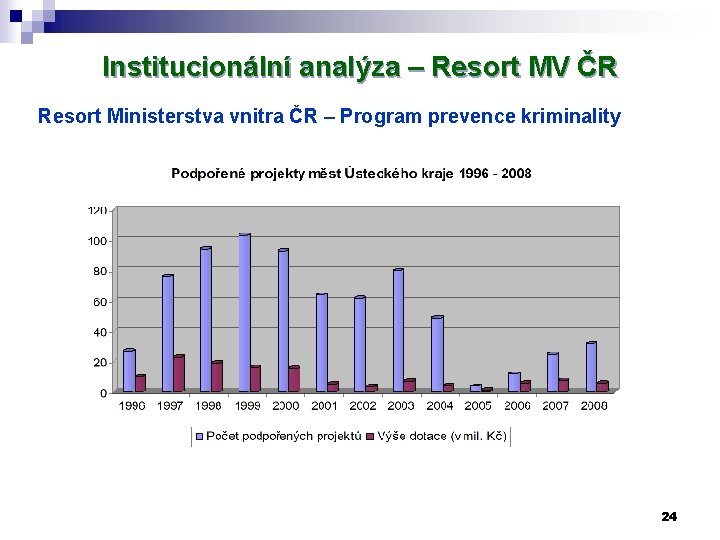 Institucionální analýza – Resort MV ČR Resort Ministerstva vnitra ČR – Program prevence kriminality