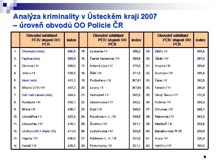 Analýza kriminality v Ústeckém kraji 2007 – úroveň obvodů OO Policie ČR Obvodní oddělení