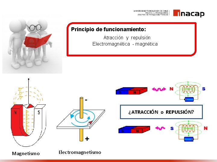Principio de funcionamiento: Atracción y repulsión Electromagnética - magnética ¿ATRACCIÓN o REPULSIÓN? Magnetismo Electromagnetismo