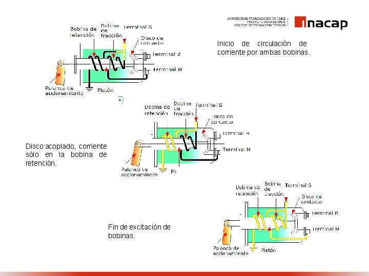 Inicio de circulación de corriente por ambas bobinas. Disco acoplado, corriente sólo en la
