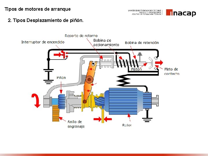 Tipos de motores de arranque 2. Tipos Desplazamiento de piñón. 