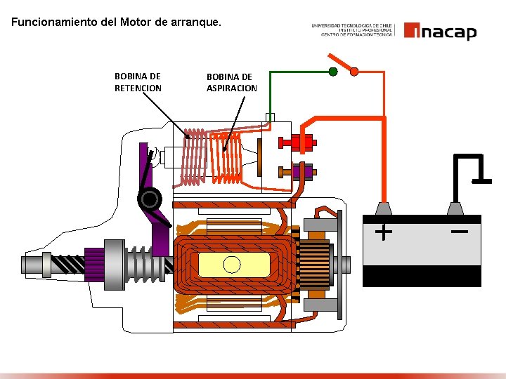 Funcionamiento del Motor de arranque. BOBINA DE RETENCION BOBINA DE ASPIRACION 