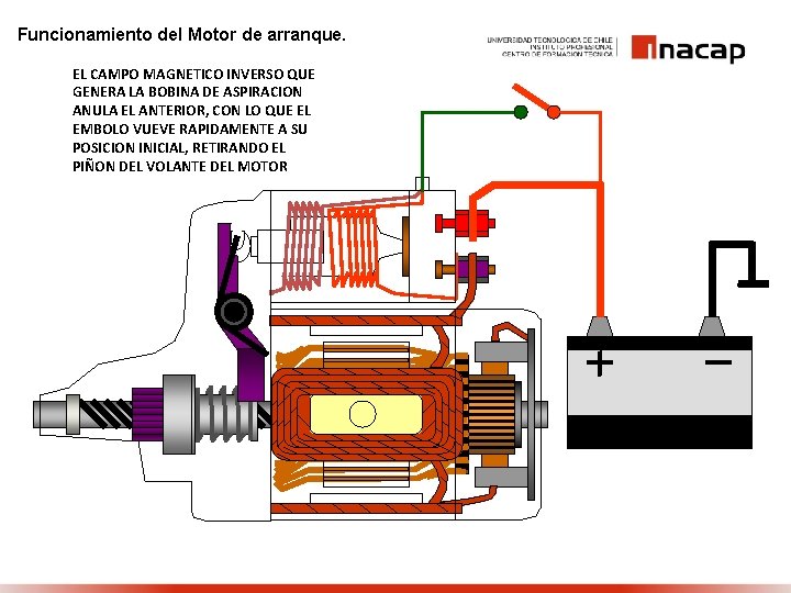 Funcionamiento del Motor de arranque. EL CAMPO MAGNETICO INVERSO QUE GENERA LA BOBINA DE