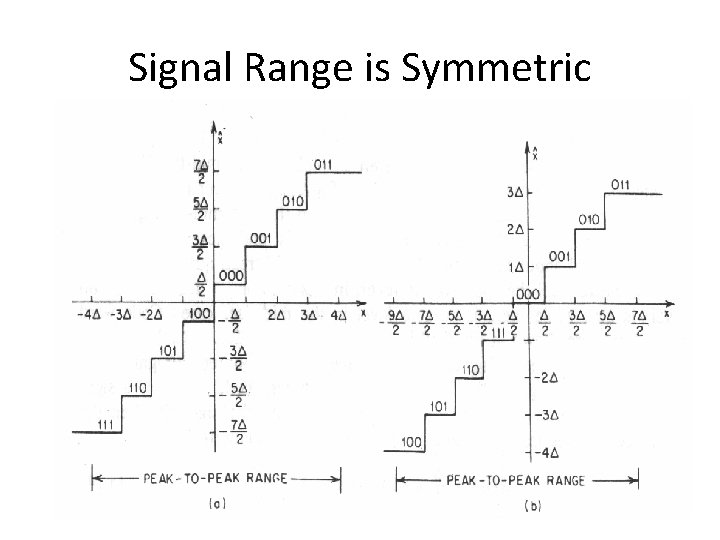 Signal Range is Symmetric Signal Range is Symmetric