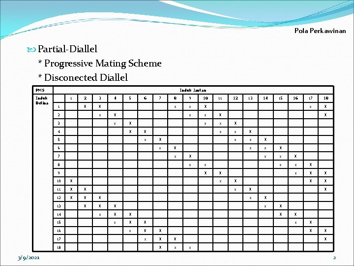 Pola Perkawinan Partial-Diallel * Progressive Mating Scheme * Disconected Diallel PMS Induk Betina Induk