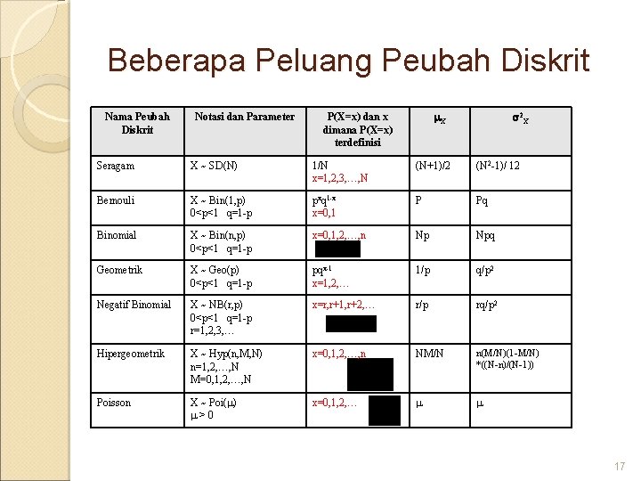 Beberapa Peluang Peubah Diskrit Nama Peubah Diskrit Notasi dan Parameter X P(X=x) dan x