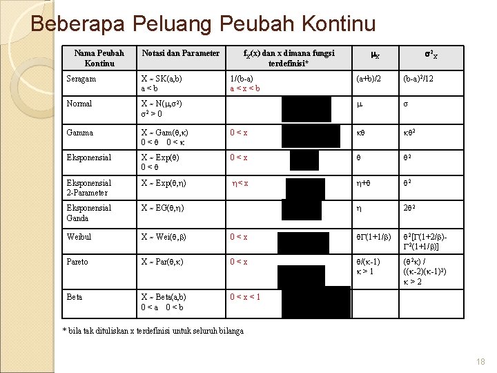 Beberapa Peluang Peubah Kontinu Nama Peubah Kontinu Notasi dan Parameter Seragam X ~ SK(a,