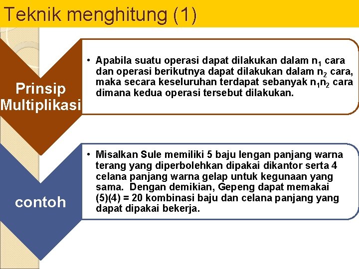 Teknik menghitung (1) Prinsip Multiplikasi contoh • Apabila suatu operasi dapat dilakukan dalam n