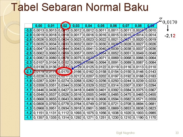 Tabel Sebaran Normal Baku -2, 12 Sigit Nugroho 33 