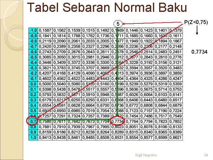 Tabel Sebaran Normal Baku P(Z<0, 75) 5 0, 7734 Sigit Nugroho 34 