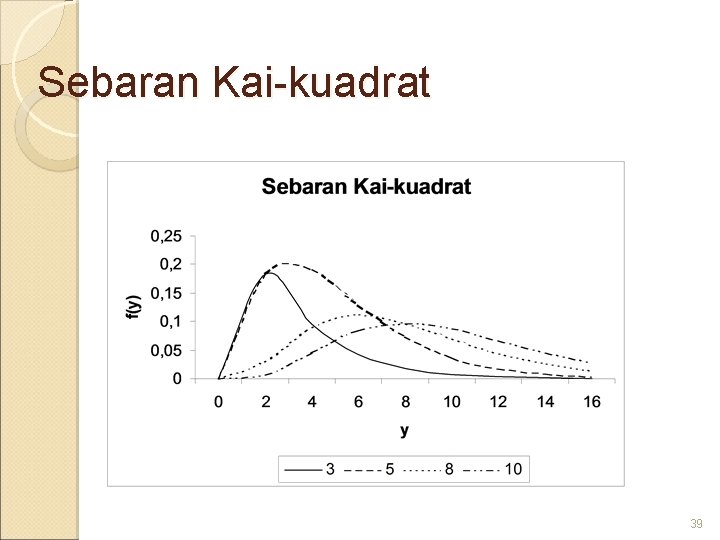 Sebaran Kai-kuadrat 39 