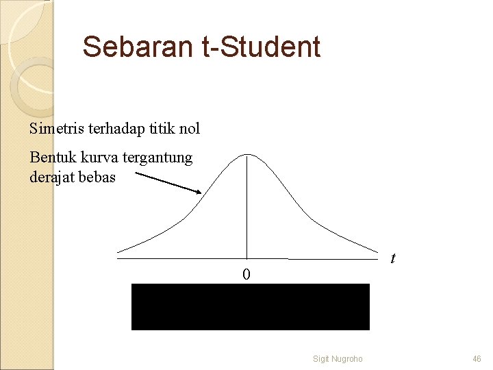 Sebaran t-Student Simetris terhadap titik nol Bentuk kurva tergantung derajat bebas t 0 Sigit