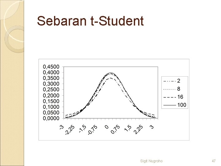 Sebaran t-Student Sigit Nugroho 47 