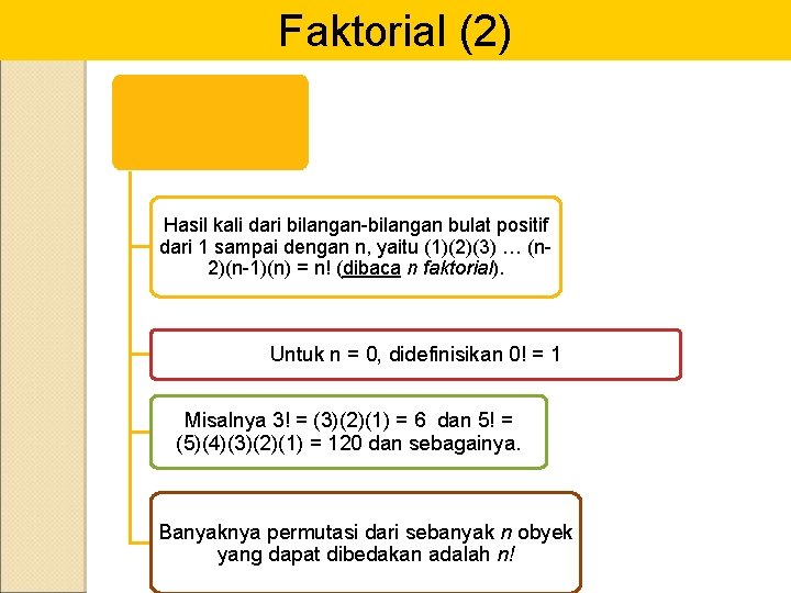 Faktorial (2) Hasil kali dari bilangan-bilangan bulat positif dari 1 sampai dengan n, yaitu