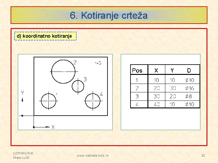 6. Kotiranje crteža d) koordinatno kotiranje COPYRIGHT© Mato Lučić www. naklada-lucic. hr 32 