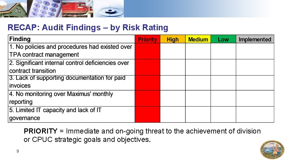 RECAP: Audit Findings – by Risk Rating PRIORITY = Immediate and on-going threat to RECAP: Audit Findings – by Risk Rating PRIORITY = Immediate and on-going threat to