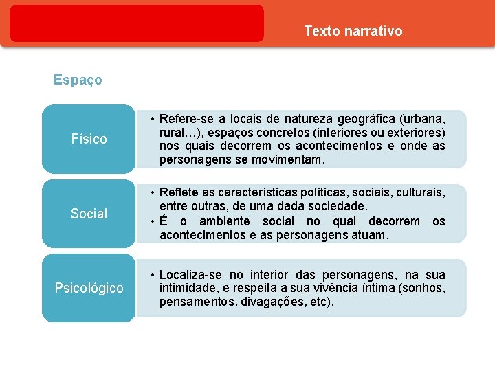 Texto narrativo Espaço Físico • Refere-se a locais de natureza geográfica (urbana, rural…), espaços