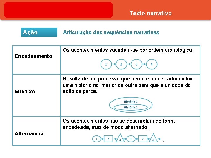 Texto narrativo Ação Articulação das sequências narrativas Os acontecimentos sucedem-se por ordem cronológica. Encadeamento