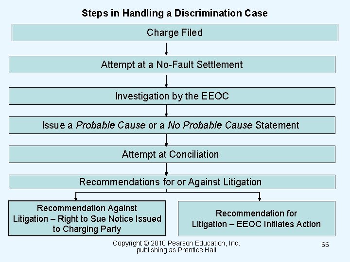 Steps in Handling a Discrimination Case Charge Filed Attempt at a No-Fault Settlement Investigation