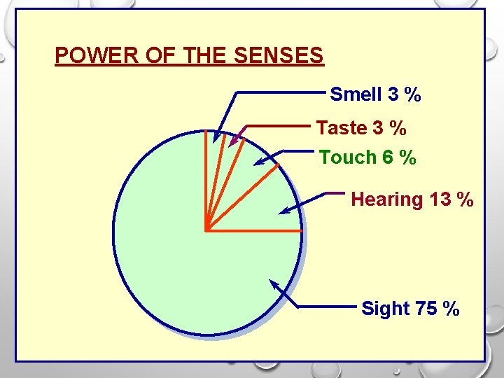 POWER OF THE SENSES Smell 3 % Taste 3 % Touch 6 % Hearing