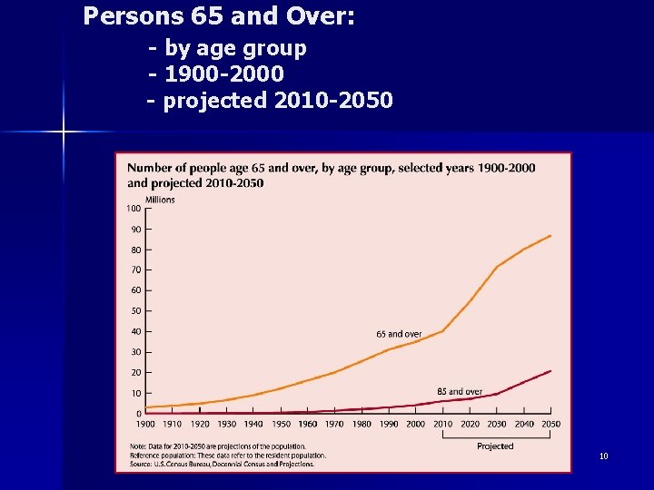 Persons 65 and Over: - by age group - 1900 -2000 - projected 2010