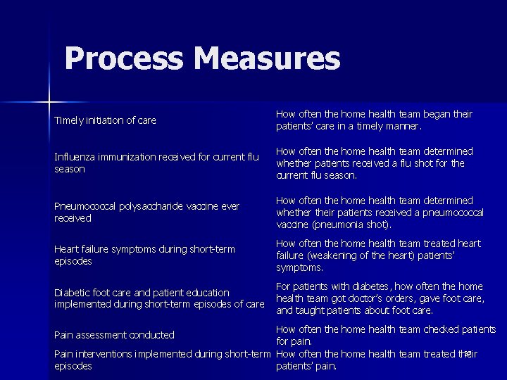 Process Measures Timely initiation of care How often the home health team began their
