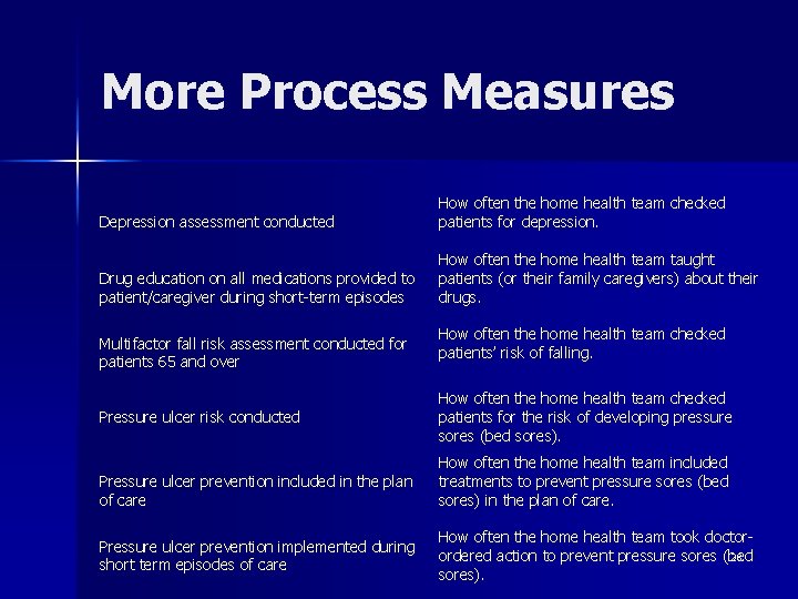 More Process Measures Depression assessment conducted How often the home health team checked patients