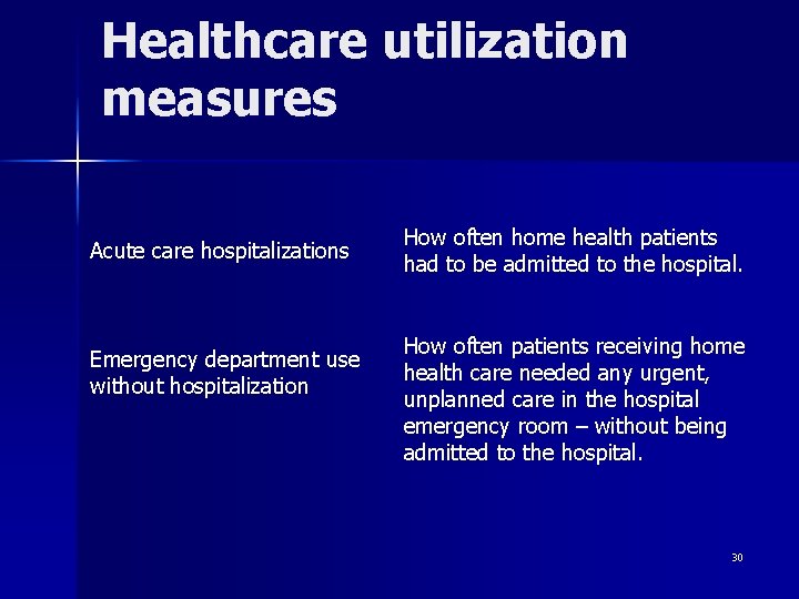 Healthcare utilization measures Acute care hospitalizations Emergency department use without hospitalization How often home