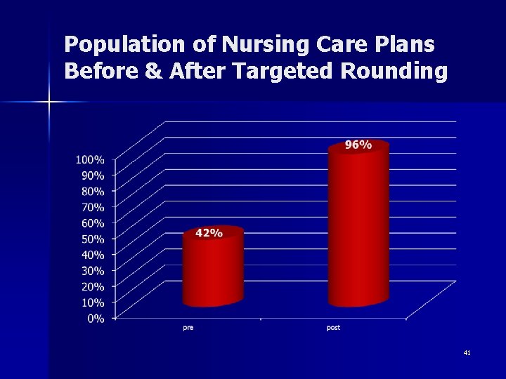 Population of Nursing Care Plans Before & After Targeted Rounding 41 