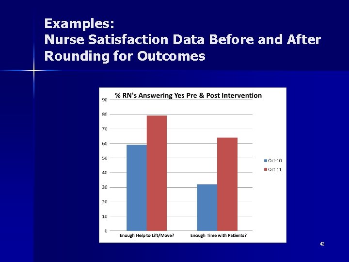 Examples: Nurse Satisfaction Data Before and After Rounding for Outcomes 42 