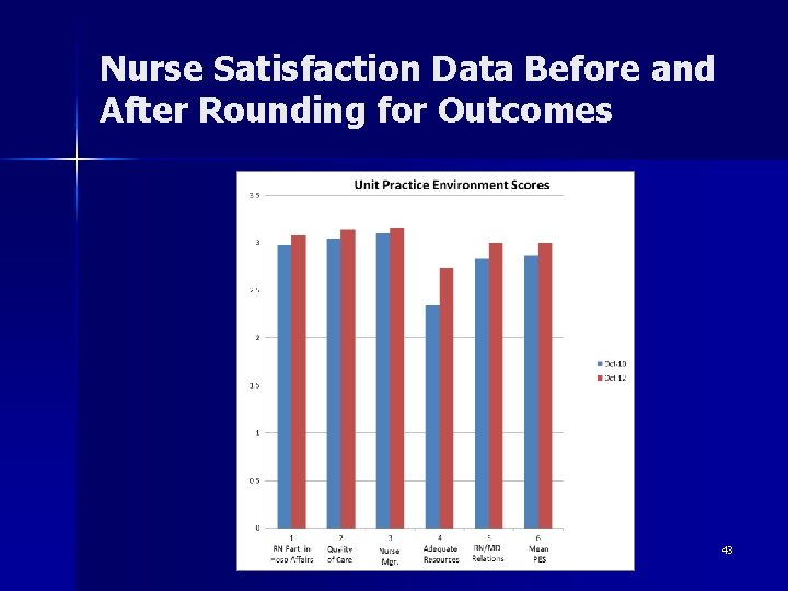 Nurse Satisfaction Data Before and After Rounding for Outcomes 43 