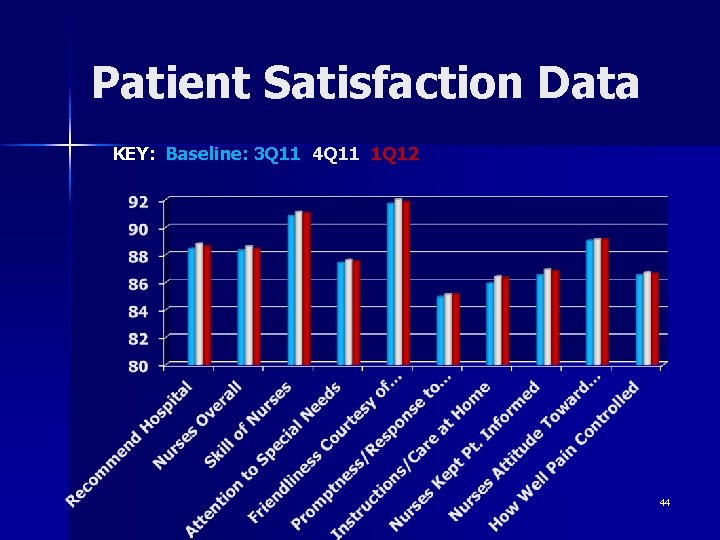 Patient Satisfaction Data KEY: Baseline: 3 Q 11 4 Q 11 1 Q 12