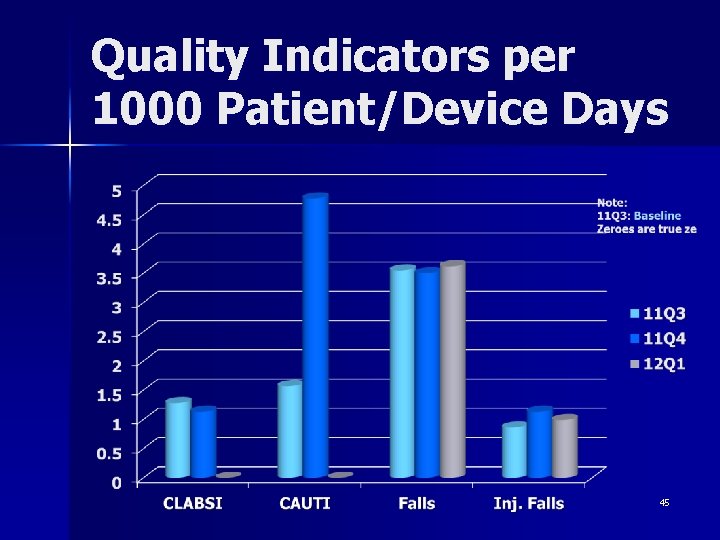 Quality Indicators per 1000 Patient/Device Days 45 