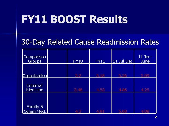 FY 11 BOOST Results 30 -Day Related Cause Readmission Rates Comparison Groups FY 10