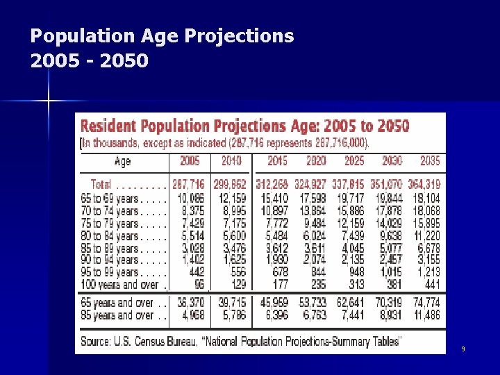 Population Age Projections 2005 - 2050 9 
