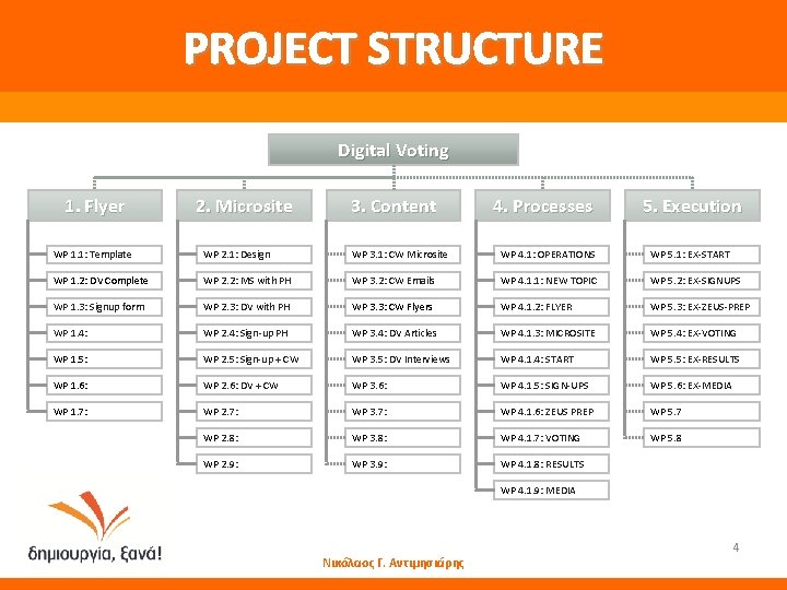 PROJECT STRUCTURE Digital Voting 1. Flyer 2. Microsite 3. Content 4. Processes 5. Execution