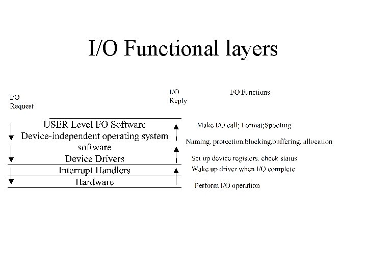 I/O Functional layers I/O Functional layers