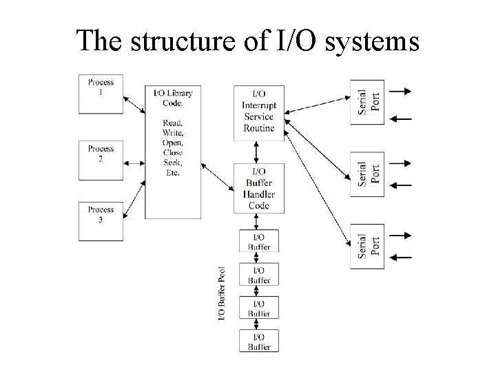 The structure of I/O systems The structure of I/O systems